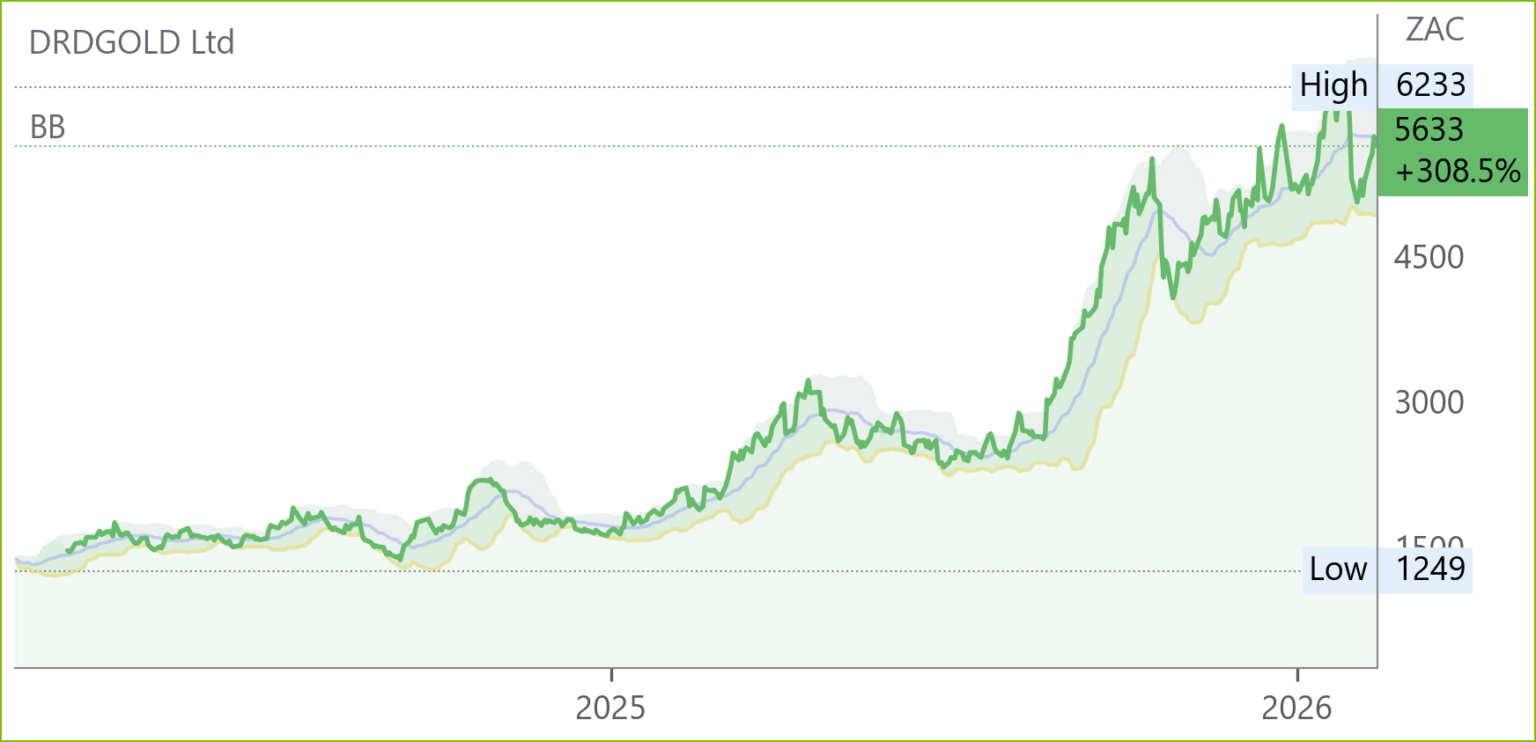 DRD chart