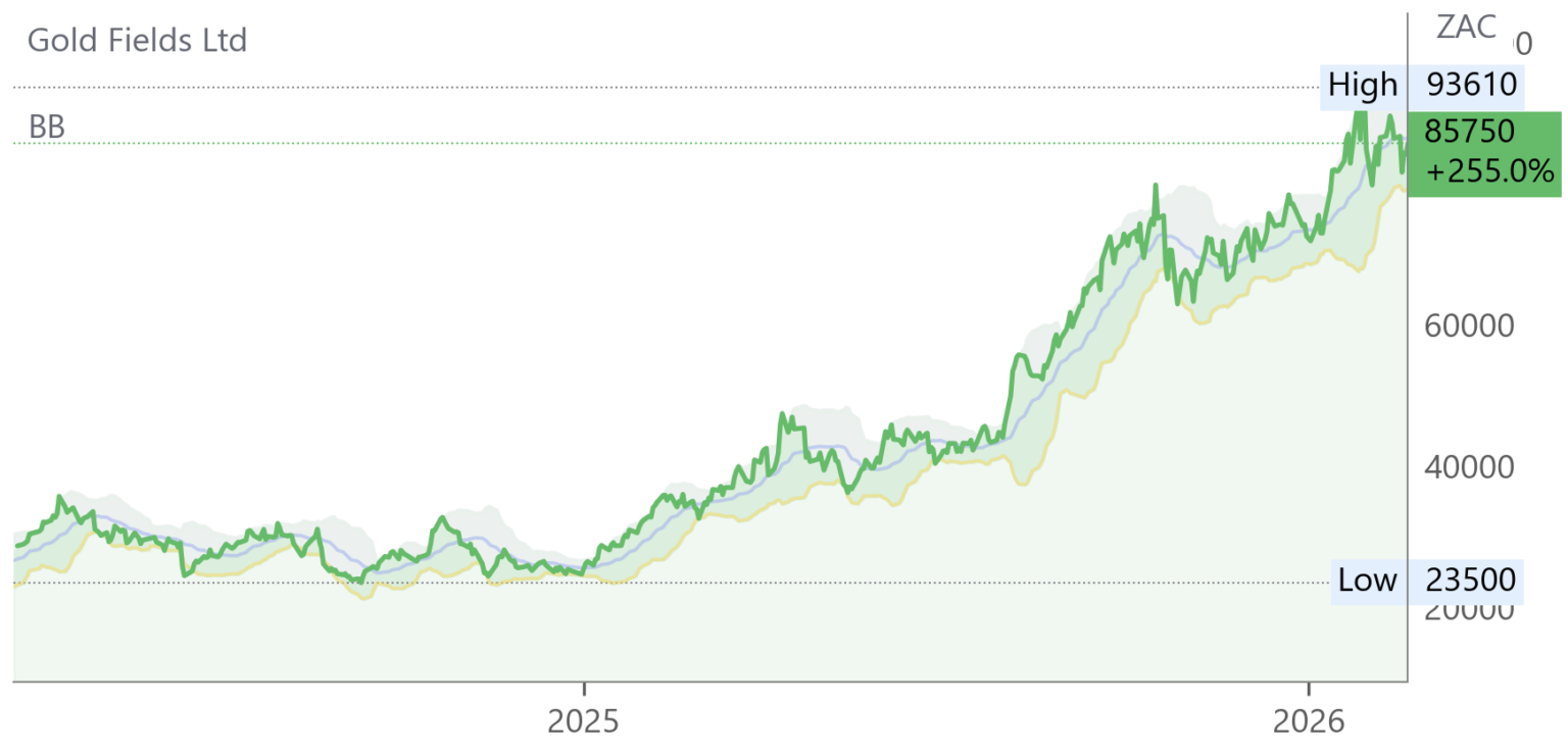 GFI chart
