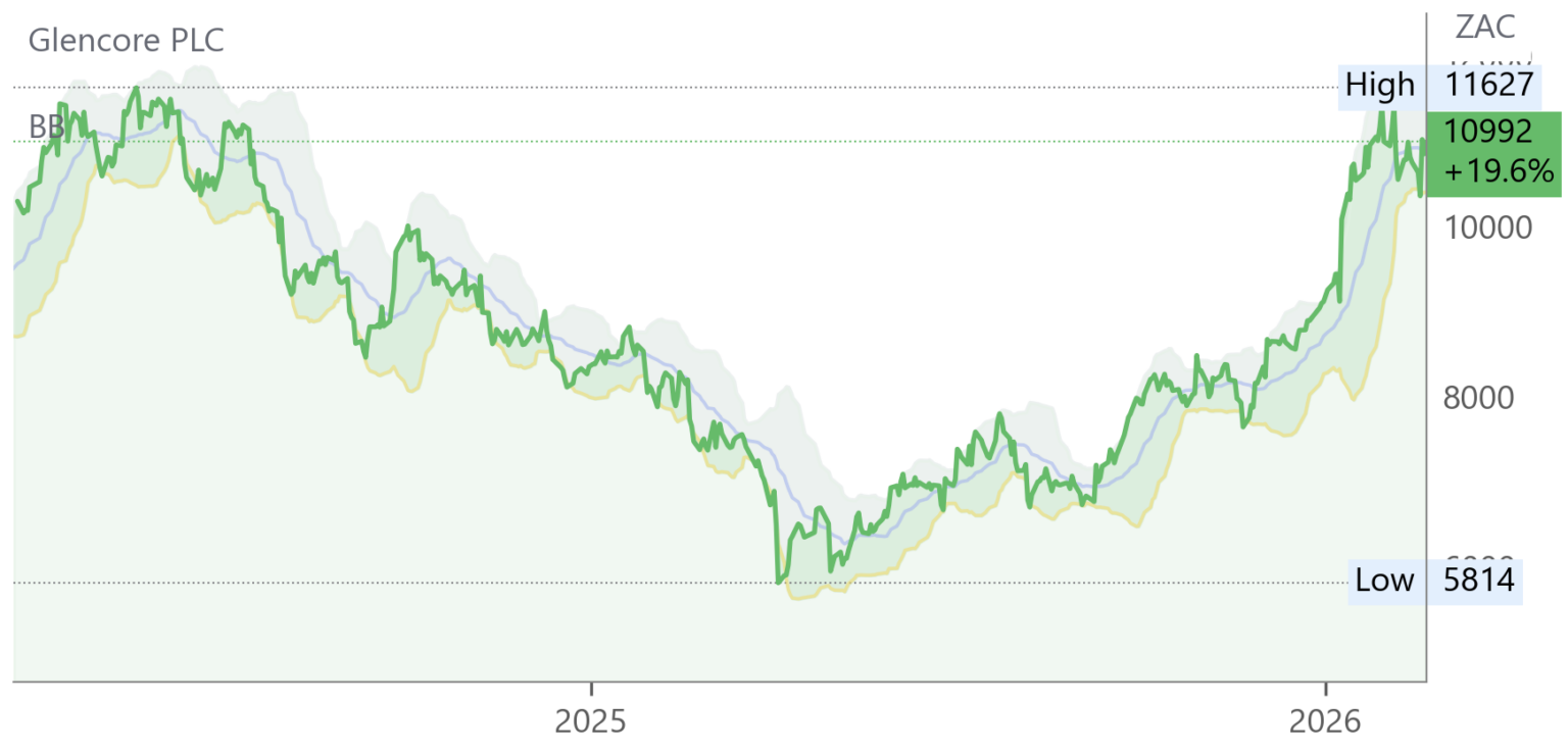 GLN chart