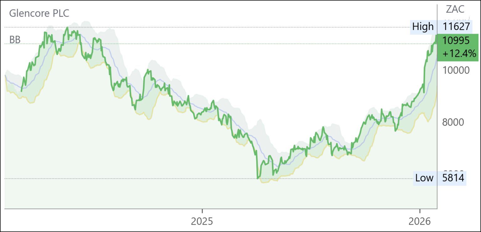 GLN chart
