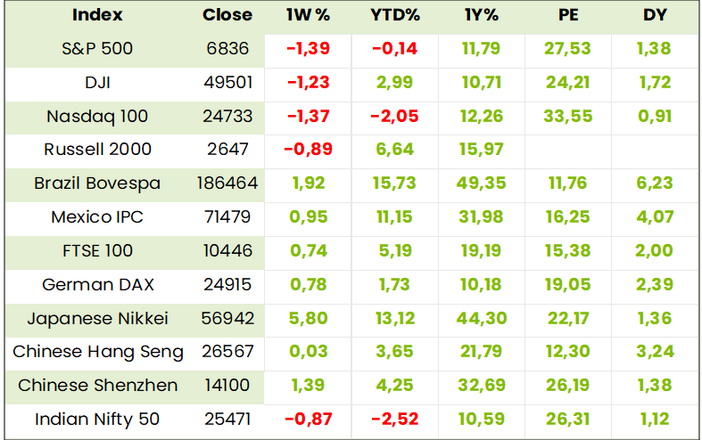 Global Indexes Table