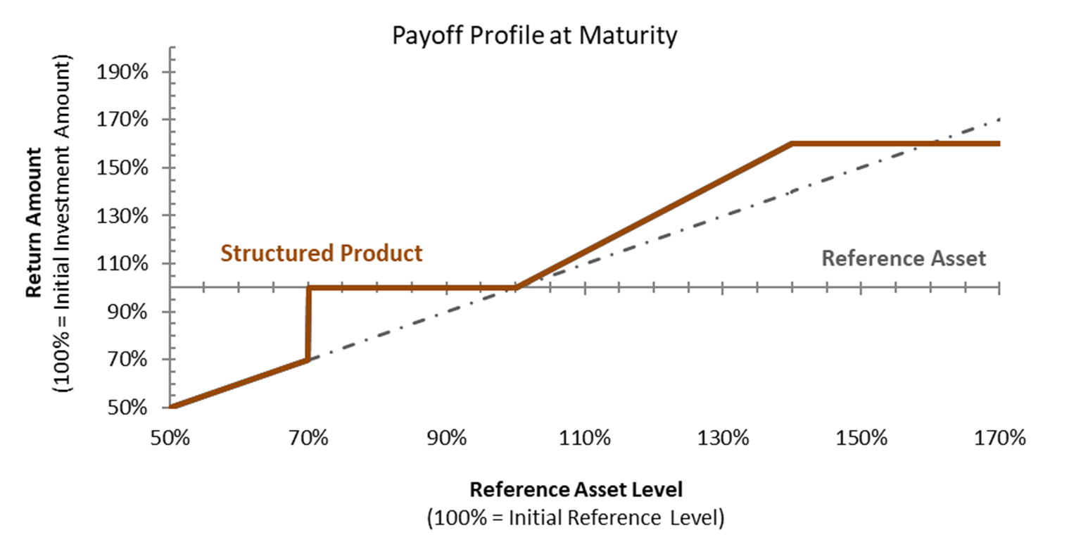 IBLIX30 Payoff