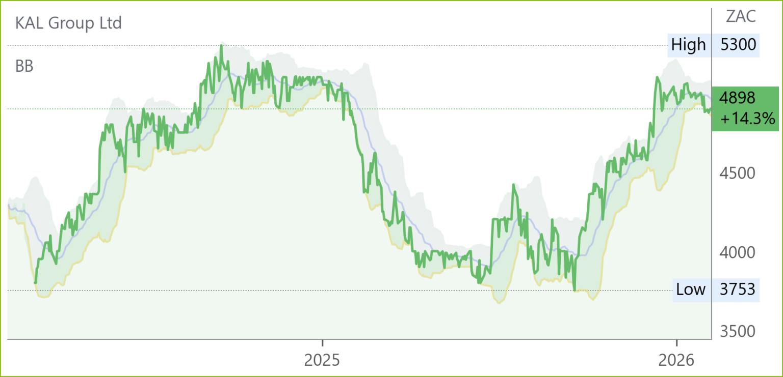 KAL chart
