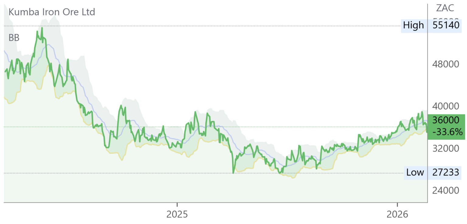 KIO chart