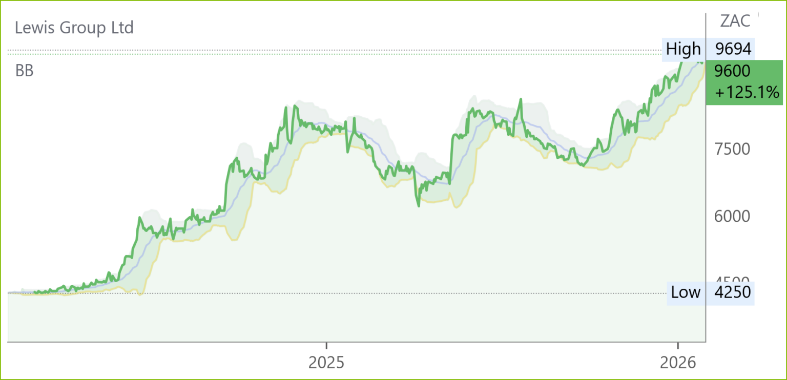LEW chart