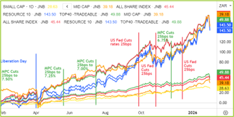 Local Indexes Chart