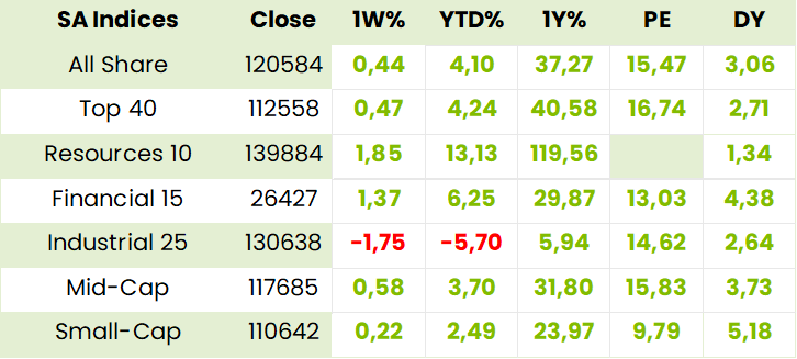 Local Indexes Table