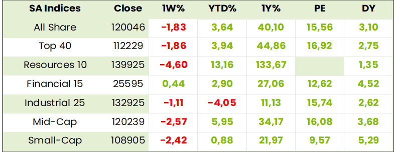 Local Indexes Table
