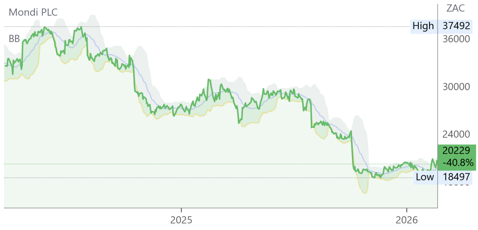 MNP chart