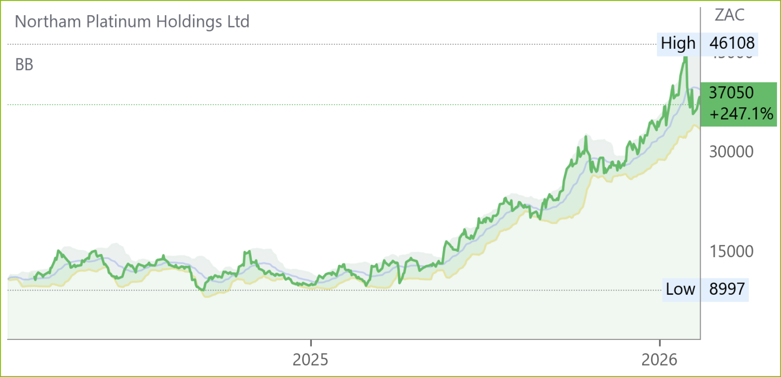 NPH chart