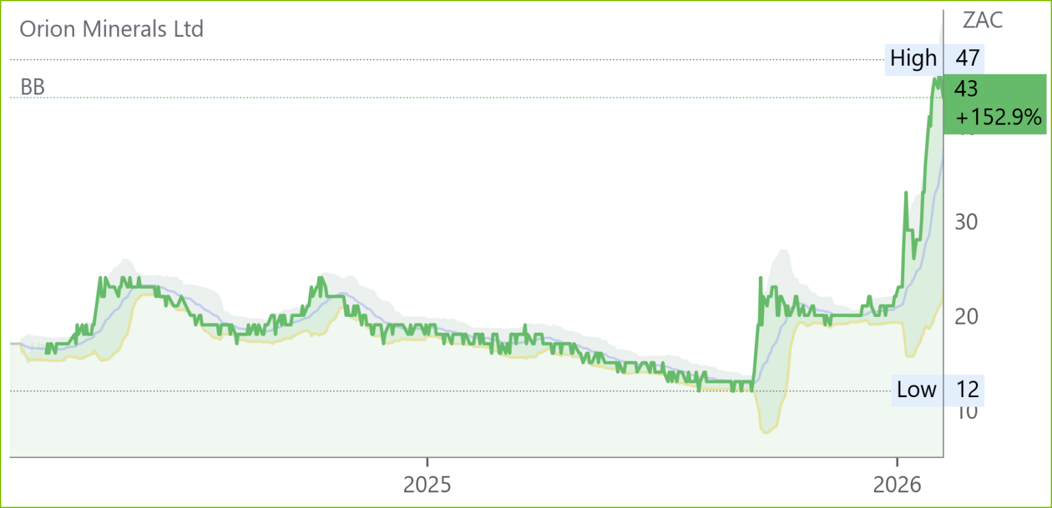 ORN chart