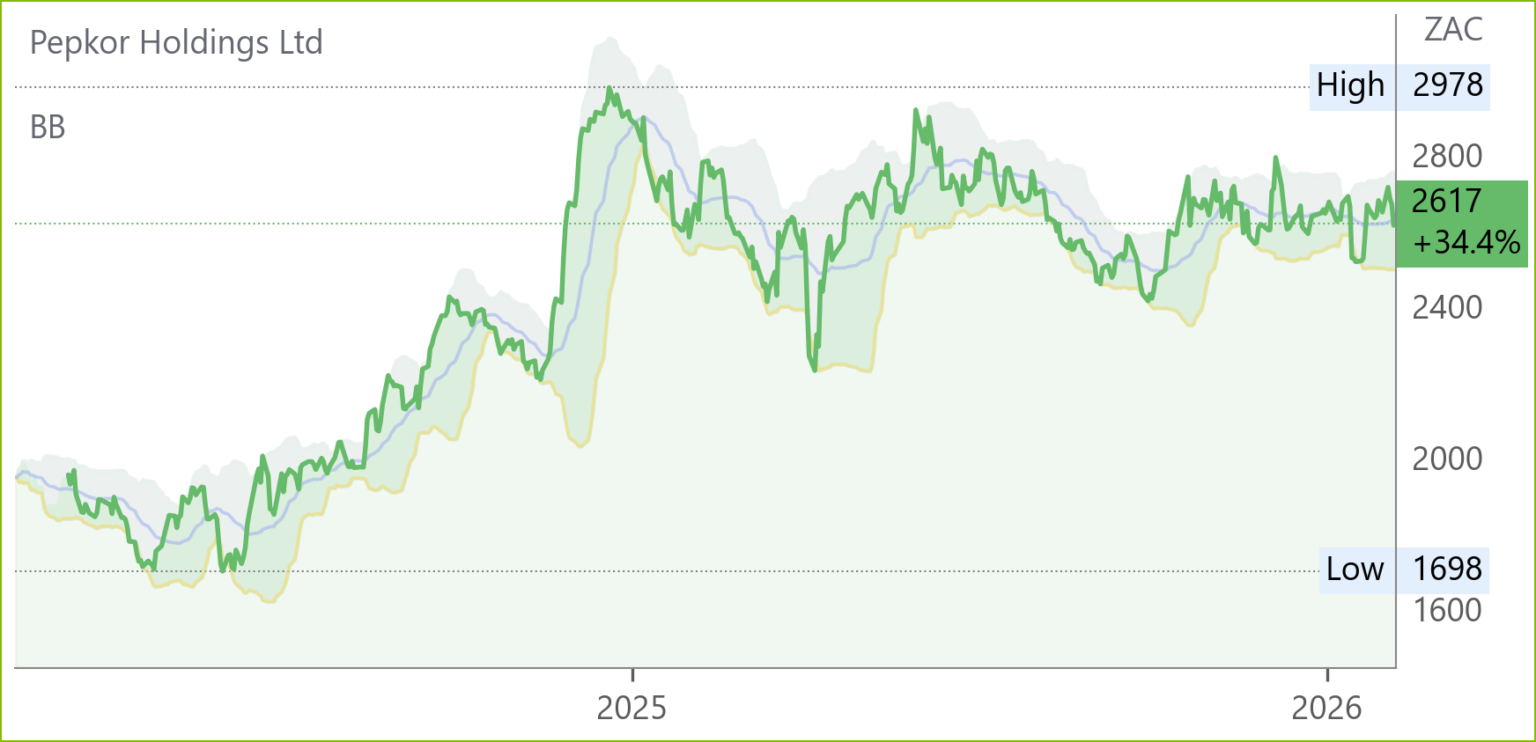 PPH chart