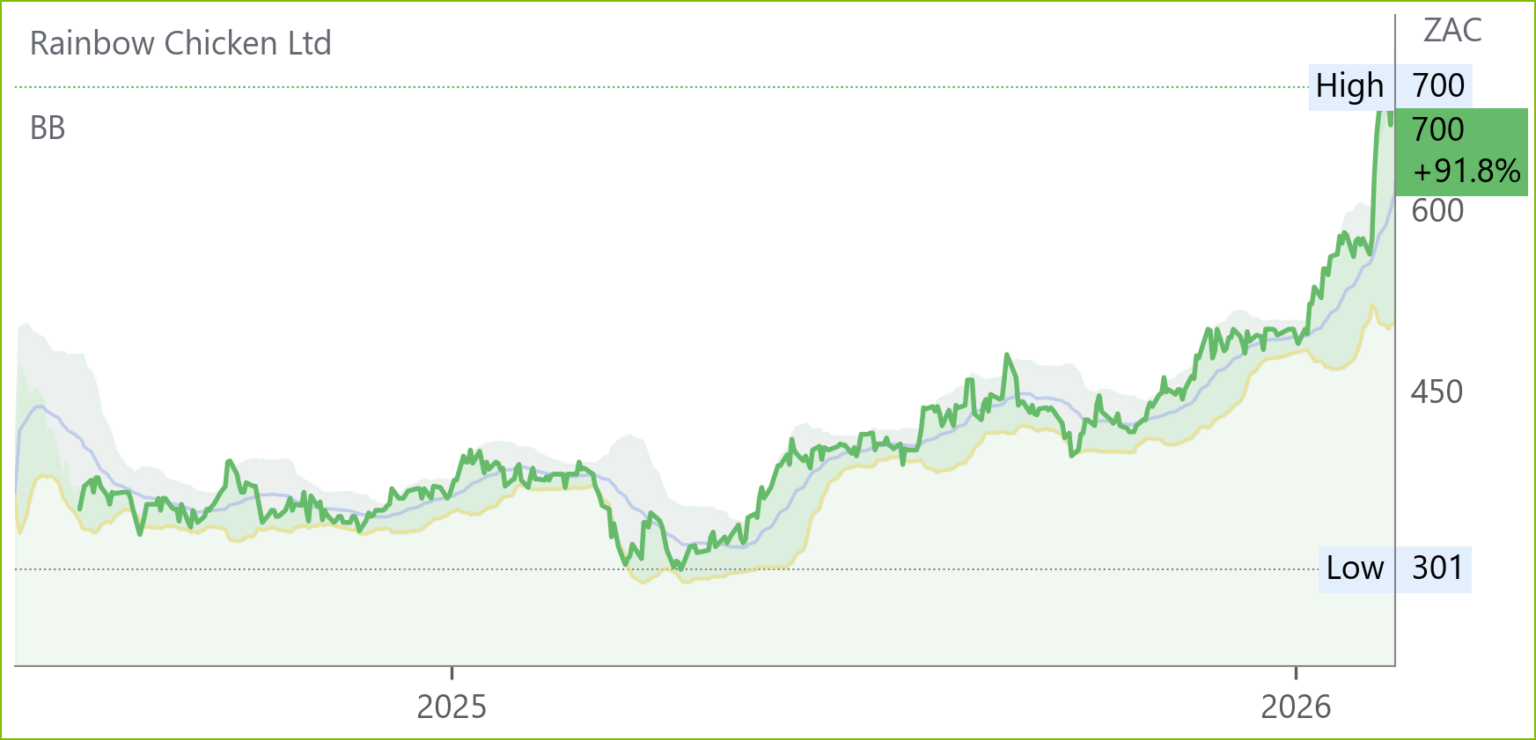 RBO chart
