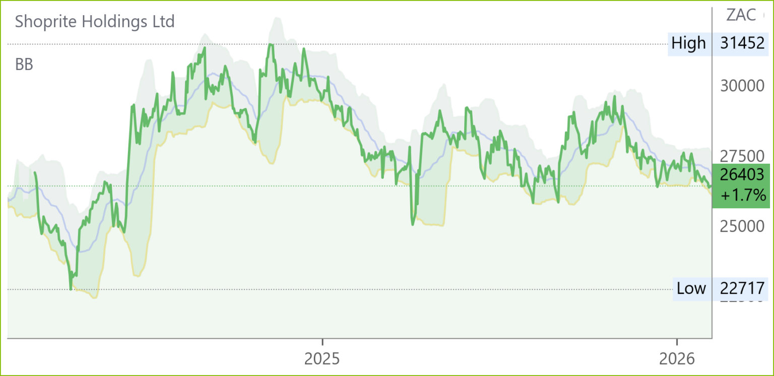 SHP chart