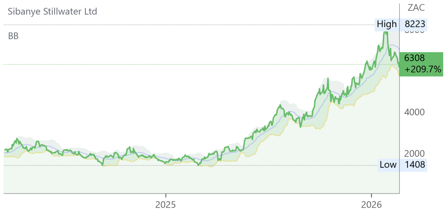 SSW chart