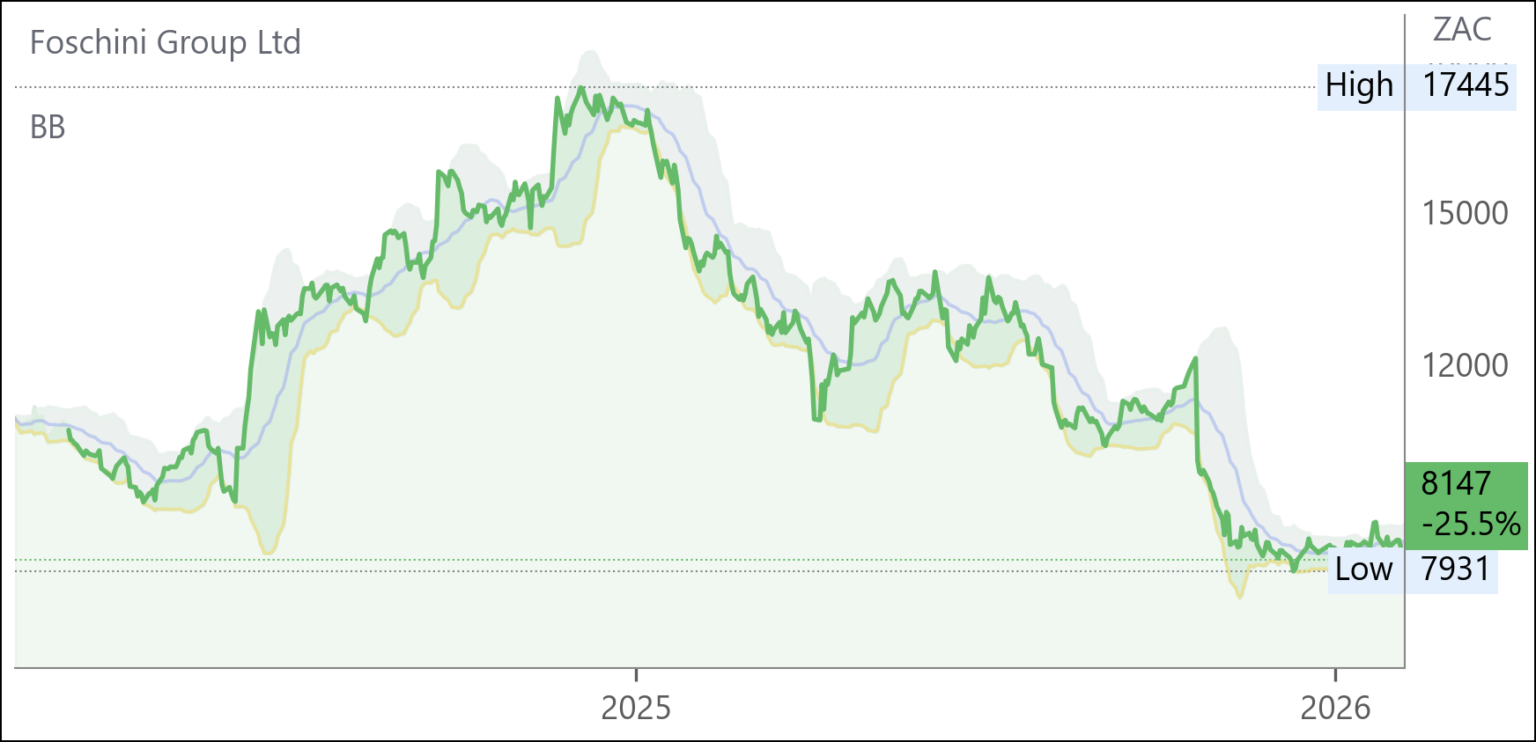 TFG chart