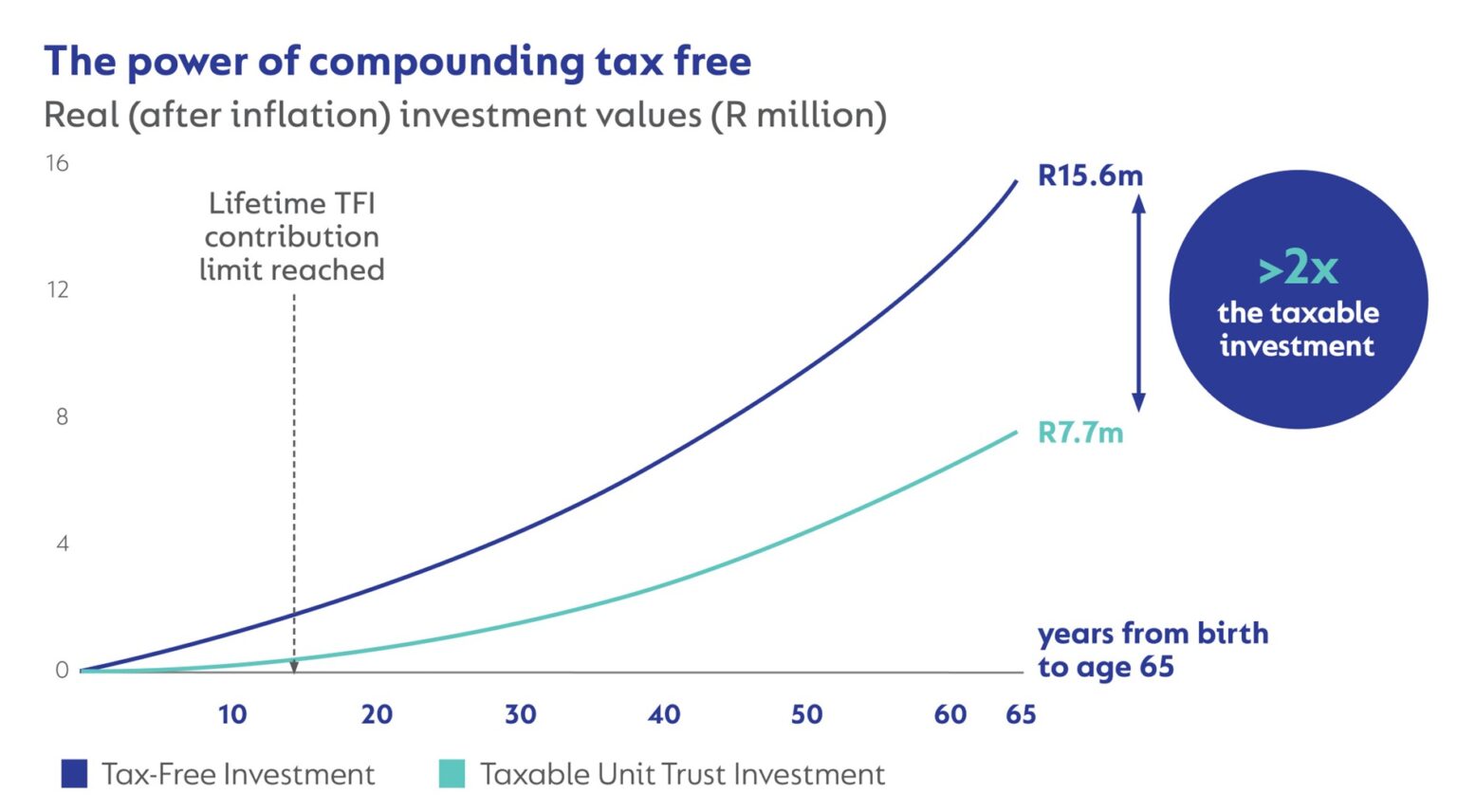 TFSA Compounding