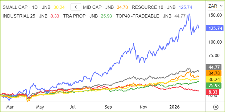 ChartLocal