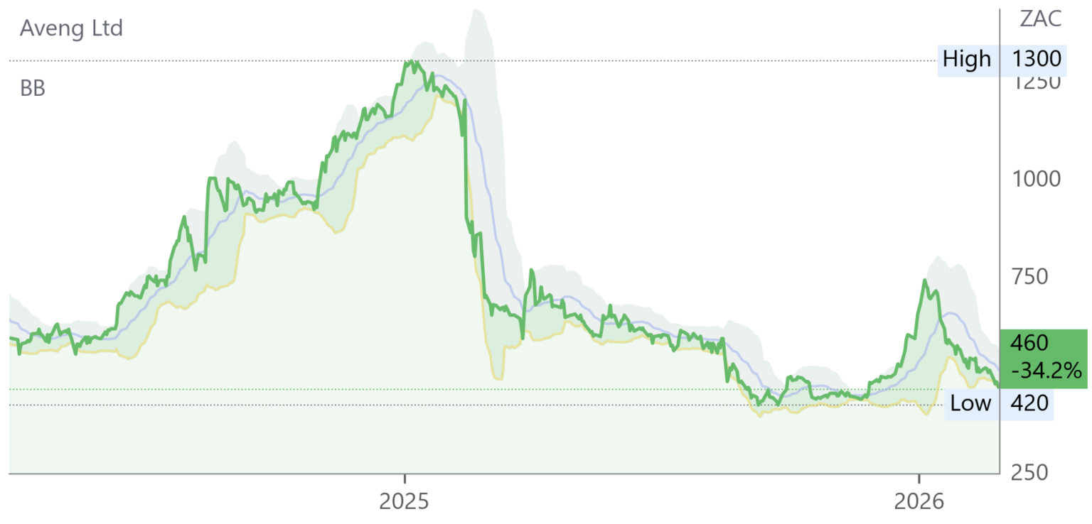 AEG chart