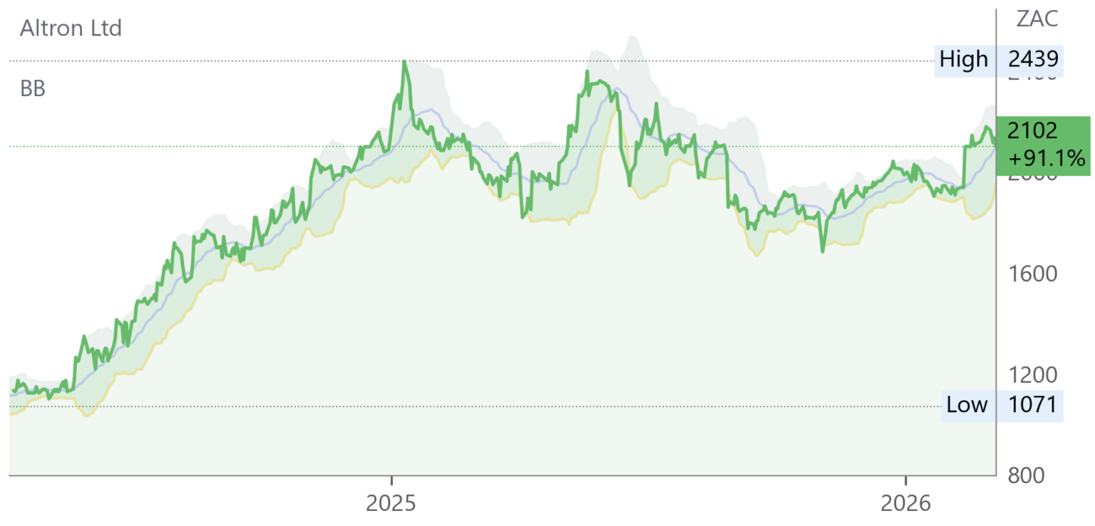 AEL chart