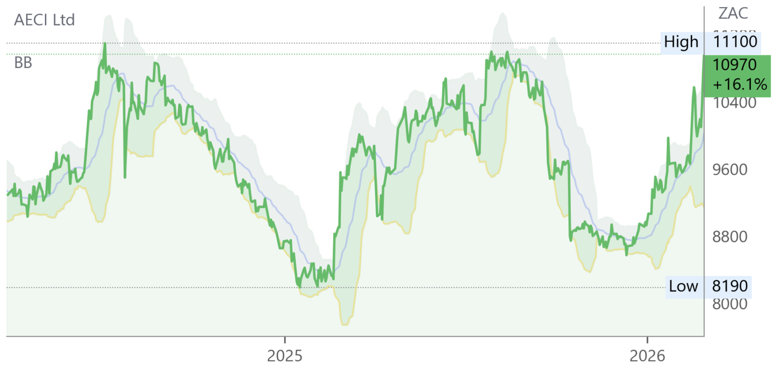 AFE chart