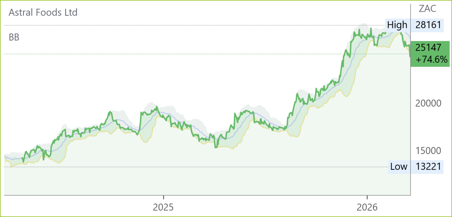 ARL chart