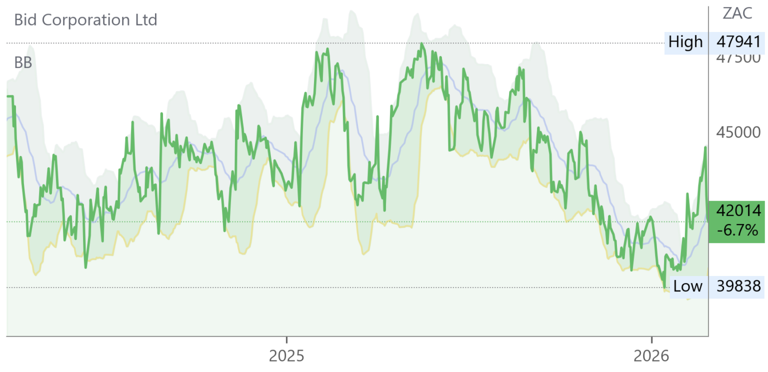 BID chart