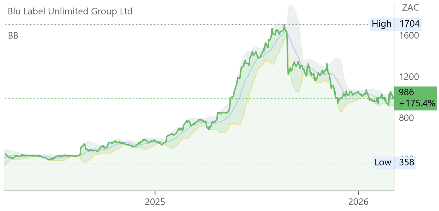 BLU chart