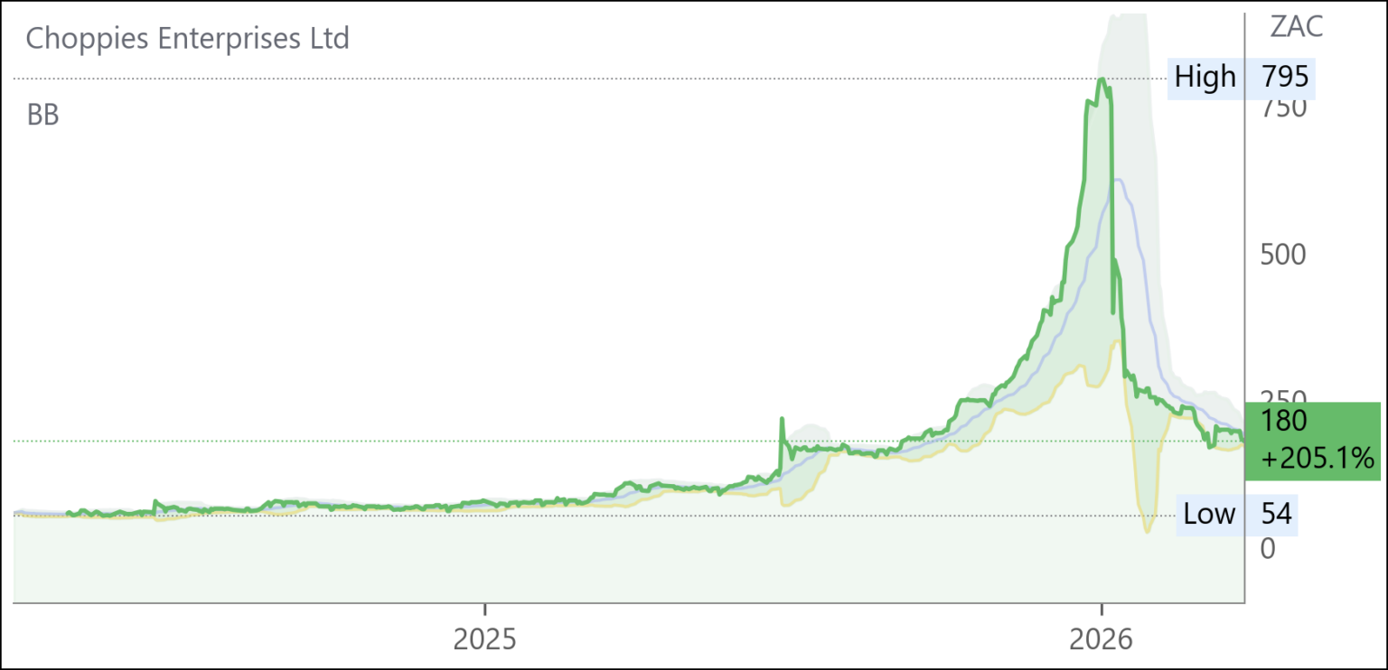 CHP chart