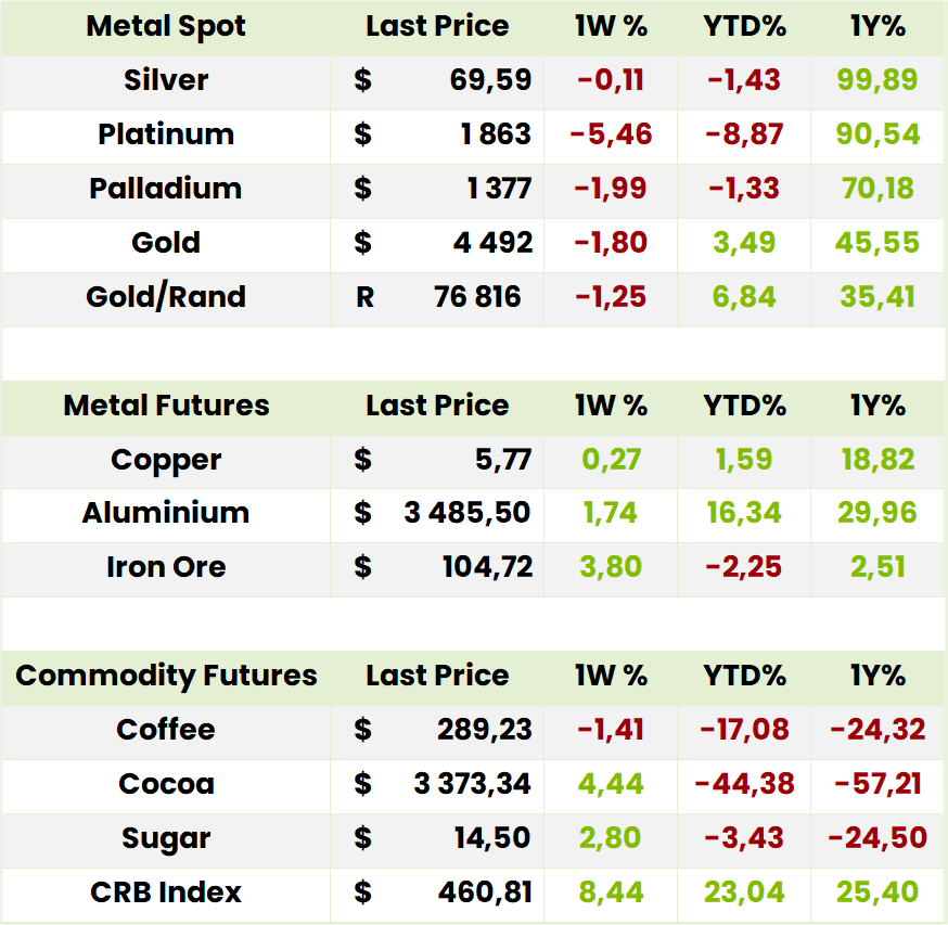 Commodities