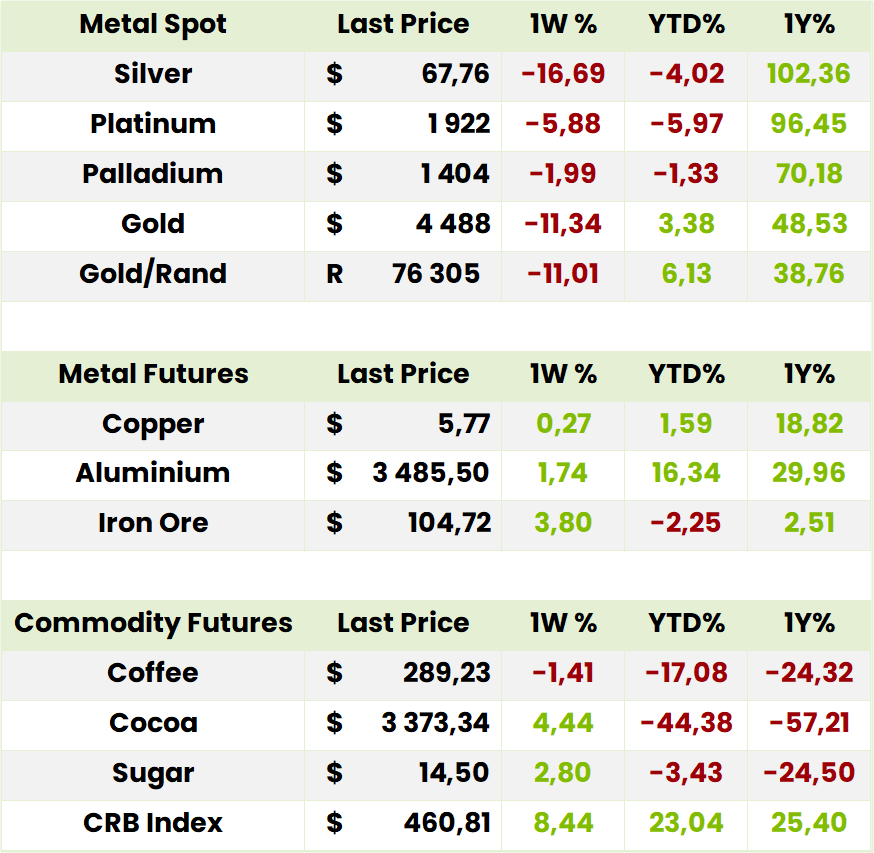 Commodities