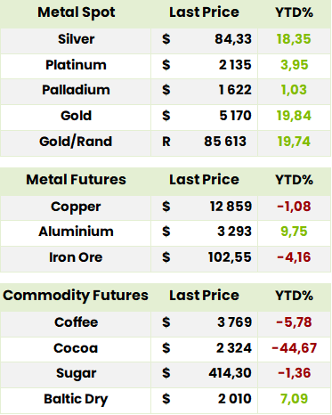 Crypto Forex Commodities Table
