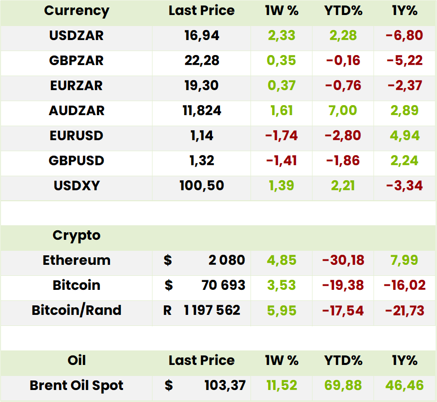 Currency Crypto Oil