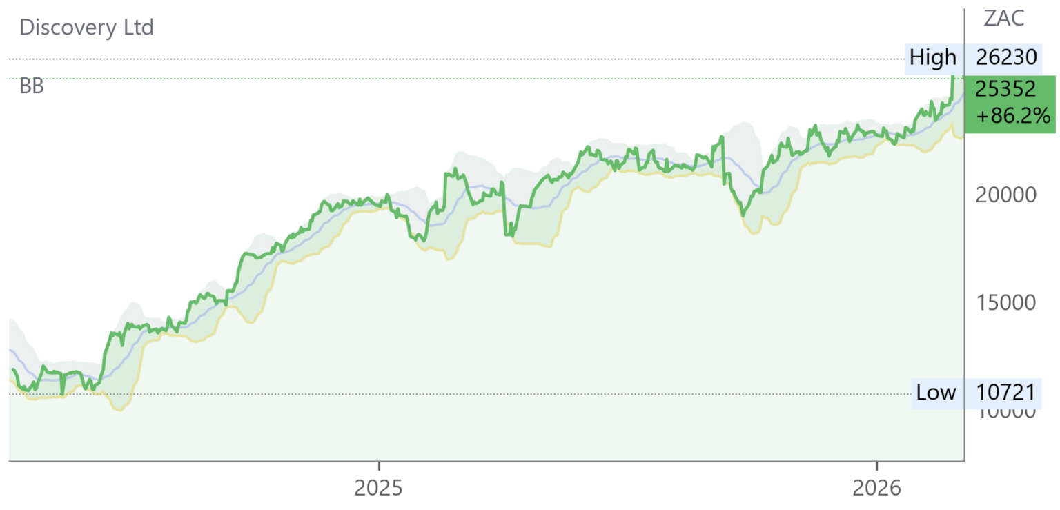 DSY chart