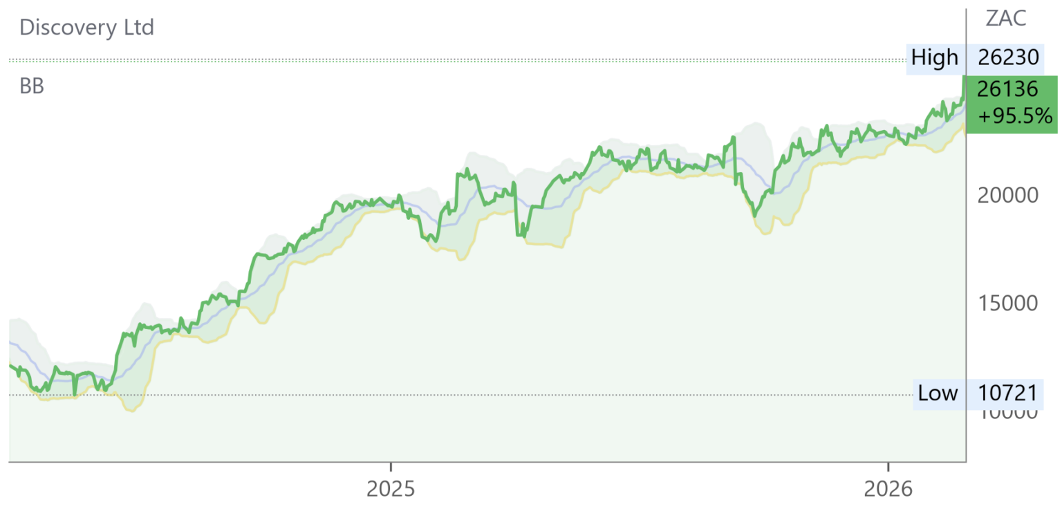 DSY chart