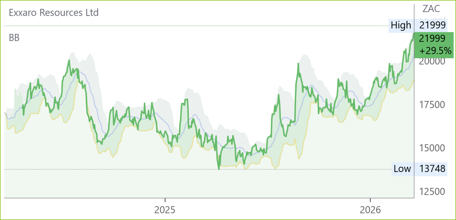 EXX chart