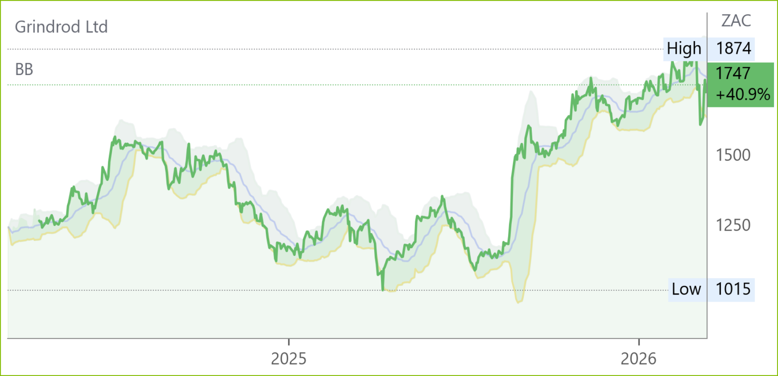 GND chart