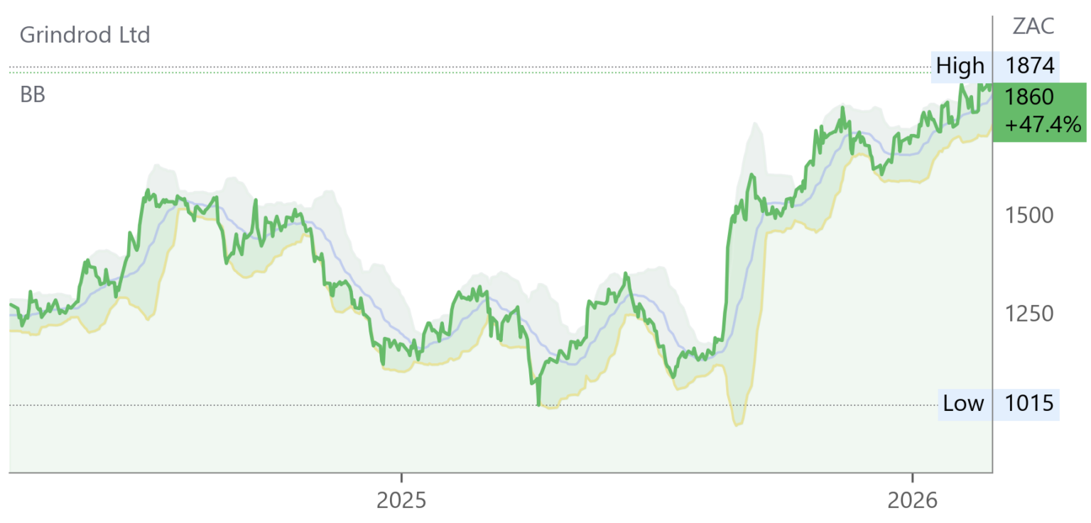 GND chart