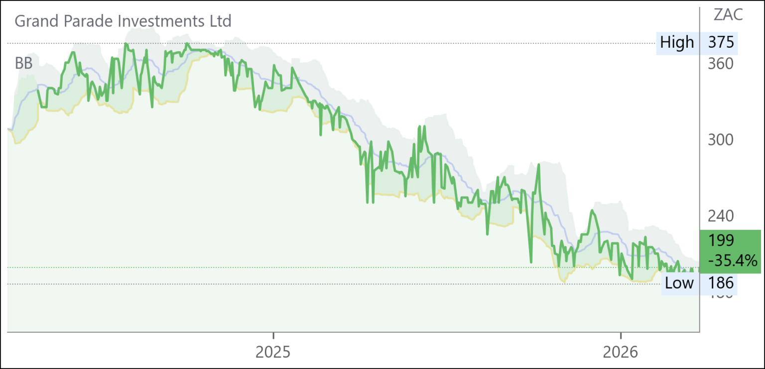 GPL chart