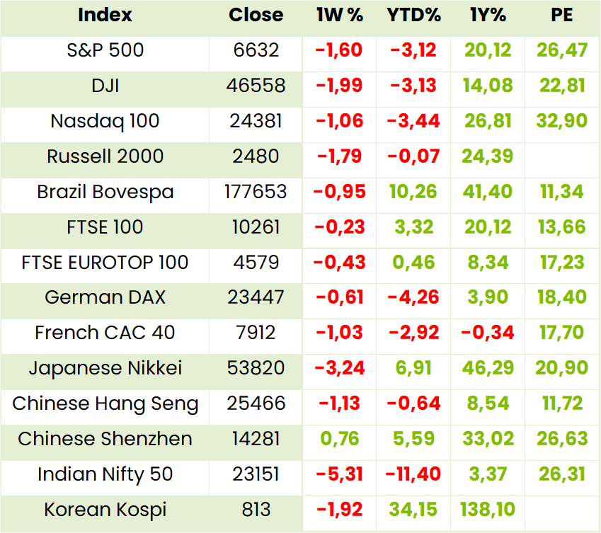 Global Indexes Table