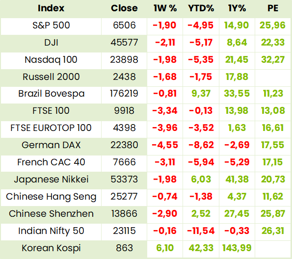 Global Indexes Table