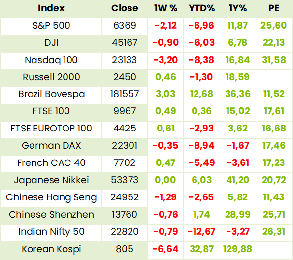 Global Indexes Table