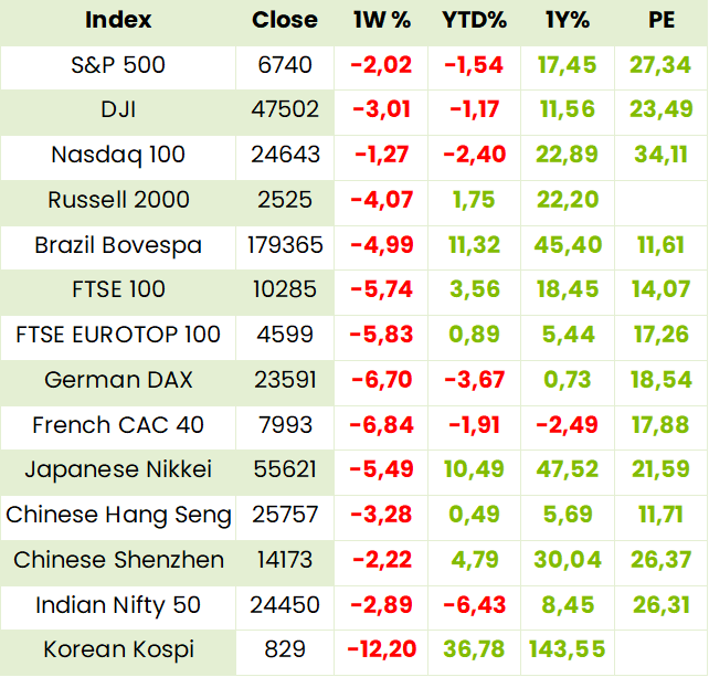Global Indexes Table