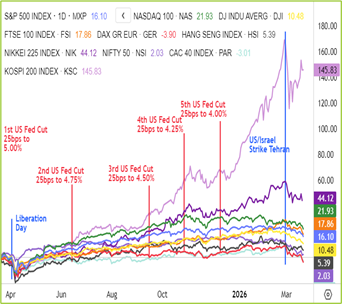 Global Indices Chart