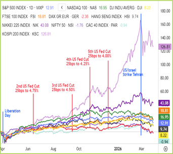 Global Indices Chart