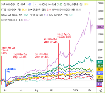Global Indices Chart