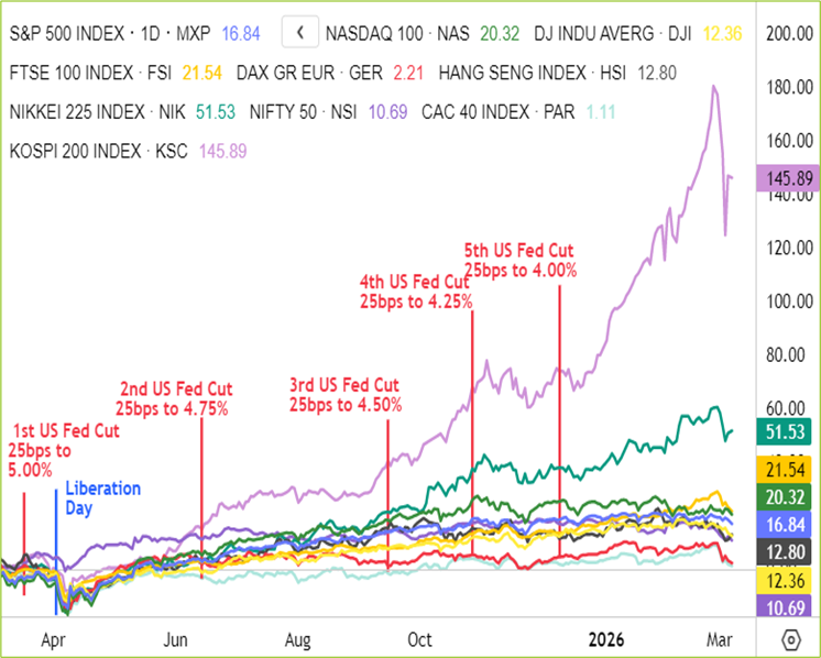 Global Indices