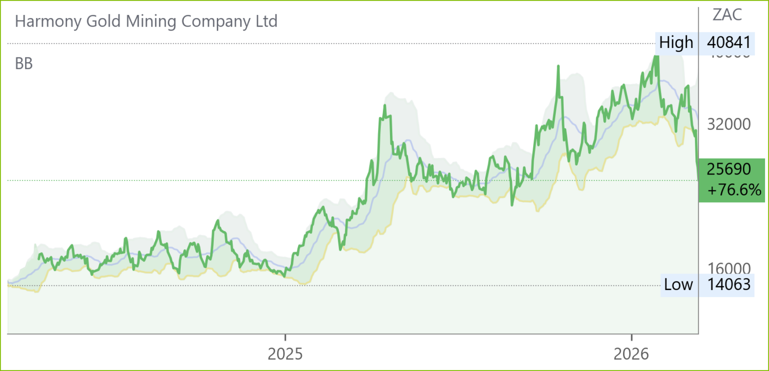 HAR chart