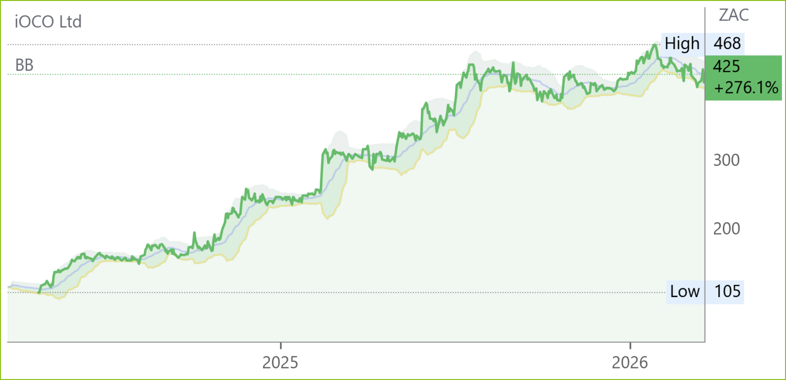 IOC chart