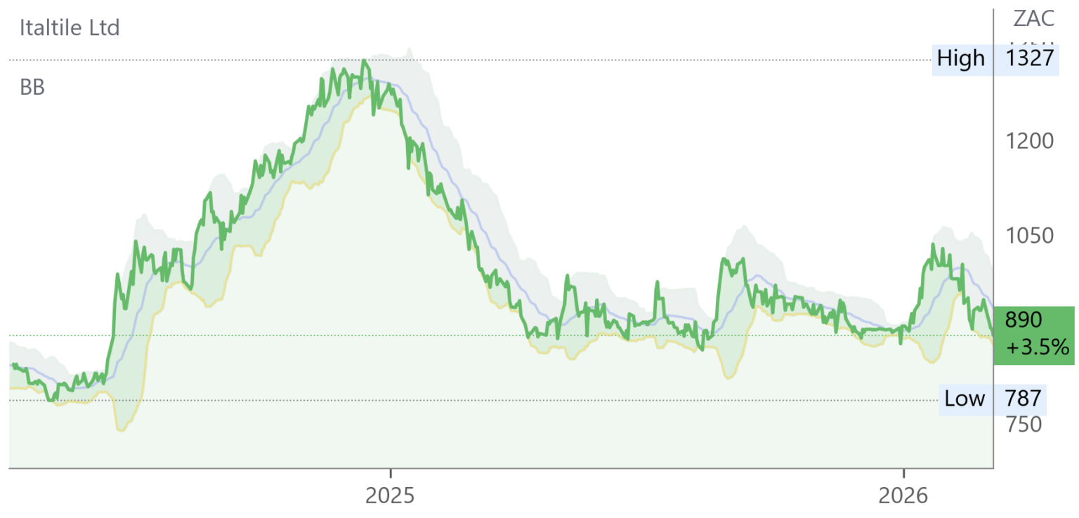 ITE chart